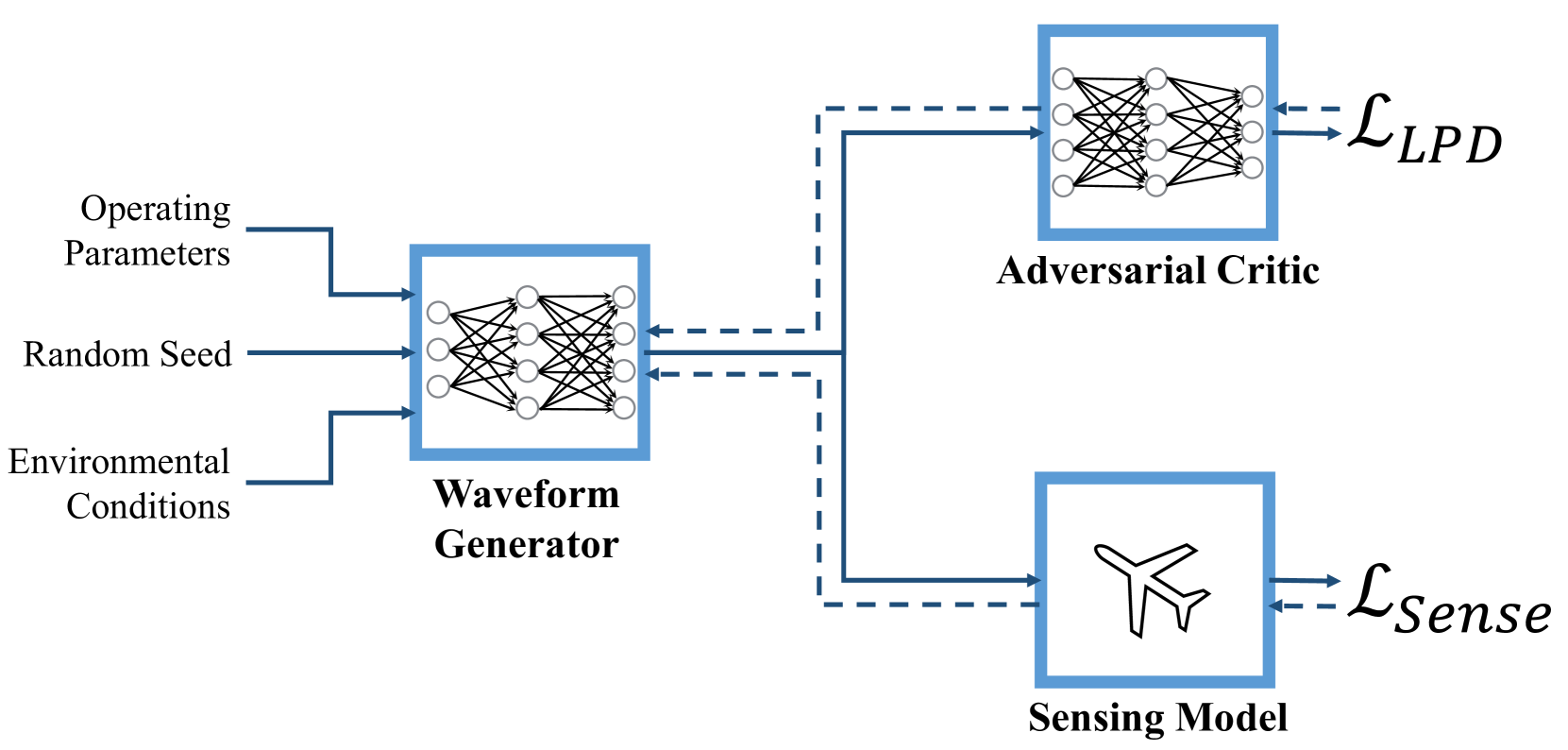 Adaptive LPD Radar Waveform Design with Generative Adversarial Neural Networks teaser